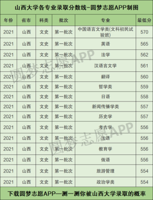 西北大学2022各专业录取分数线？（山西大学法律专业分数线）