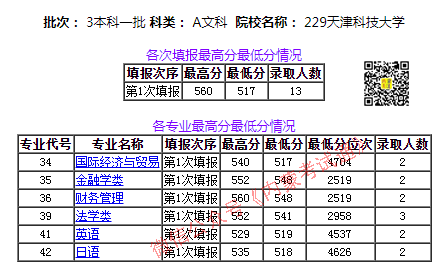 天津高中会考生物30分能过吗？（天津科技大学生物专业分数线）