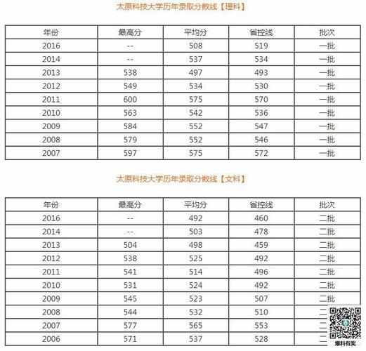 山西科技学院几本？（太原科技大学华科学院专业分数线）