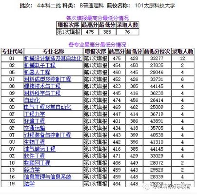 山西1331工程包括哪些高校？（太原科技大学2015专业分数线）