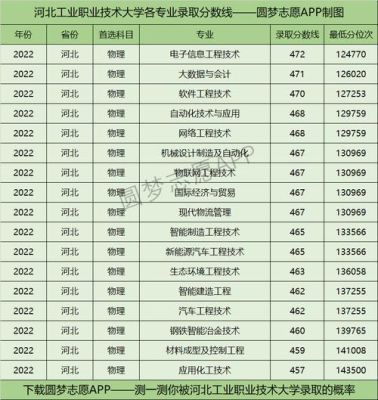 河北工业职业技术大学2021单招分数线？（河北工业职业学院专业分数线）