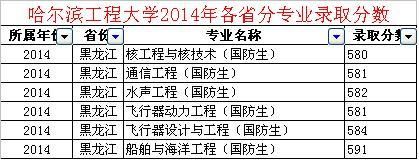 哈尔滨军工大学录取分是多少？（军工专业分数线）