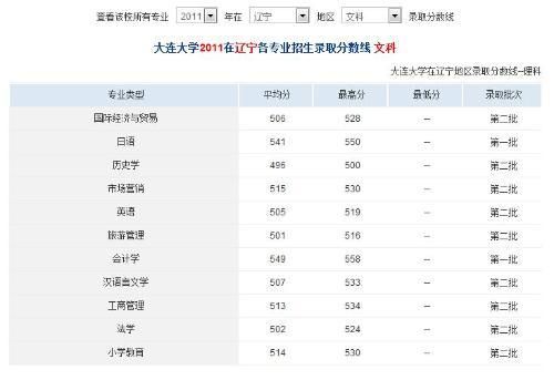 2021年多少分可上大连大学？（大连大学19年各专业分数线）