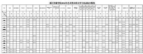 450分艺考能不能去浙江传媒大学？（浙江传媒学院摄影专业分数线）