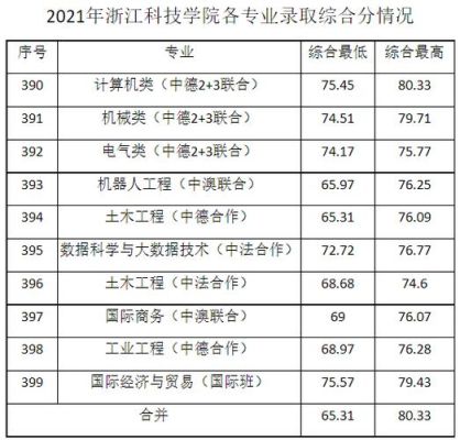 浙江大学德语专业全国排名？（浙江科技学院德语专业分数线）