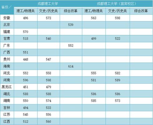 2021年成都理工大学录取分数线是多少？（成都理工大学专业分数线）