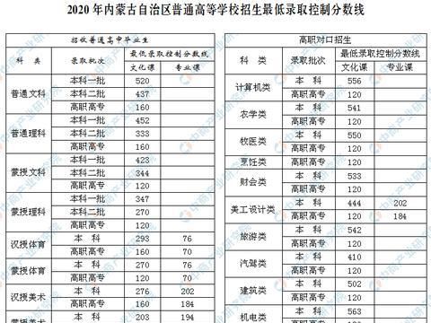 2023年内蒙古师范大学二批理科录取分数线？（内蒙古高考专业分数线）