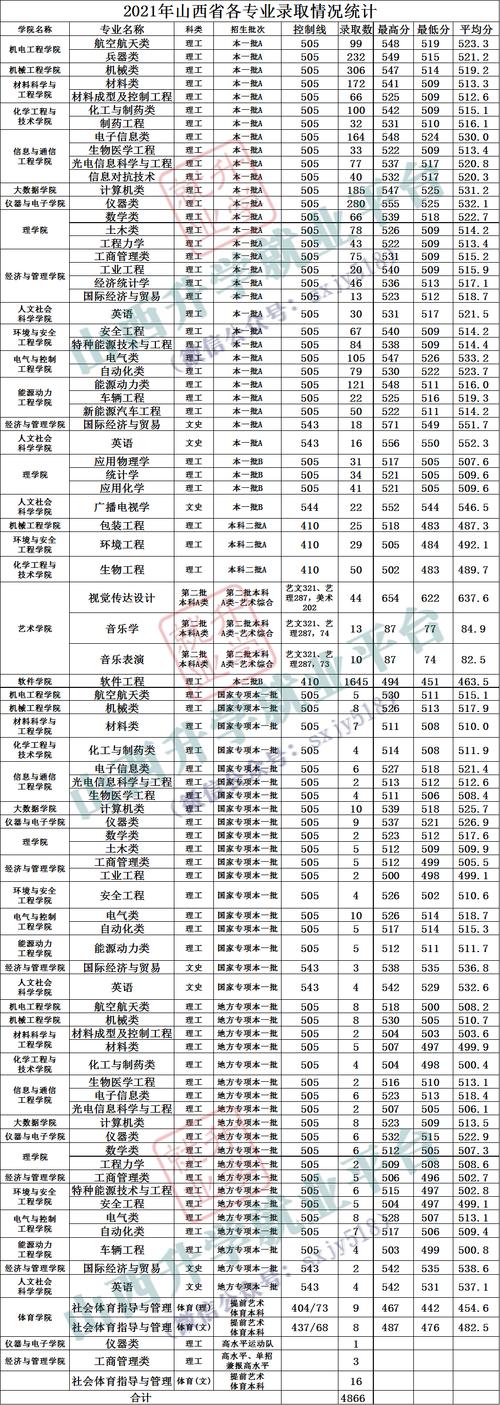 2021年中北大学各专业录取分数线？（中北大学英语专业分数线）