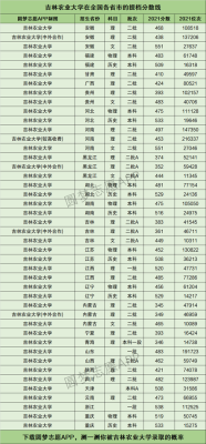 2020年吉林三本分数线？（吉林二本专业分数线）