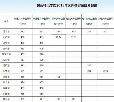 包头师范学院是几本？（包头师范历年专业分数线）