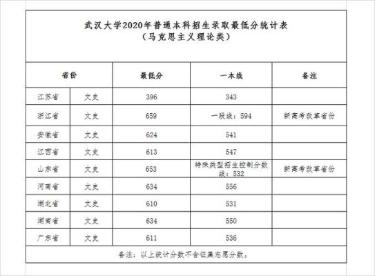 武汉大学有广播电视编导专业么多少分？（艺考武汉大学编导专业分数线）