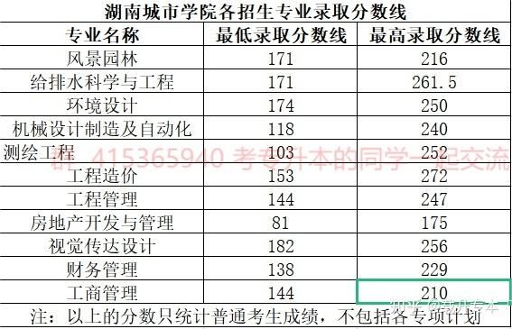 湖南城市学院要多少分才能进？（湖南城市学院专业分数线2018）