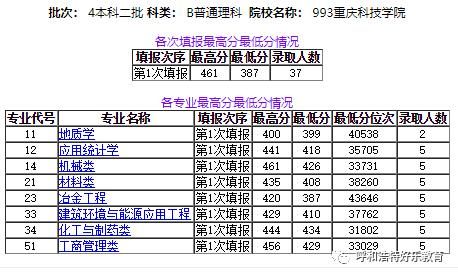 北京科技大学重庆录取线2020？（重庆科技学院2018年专业分数线）
