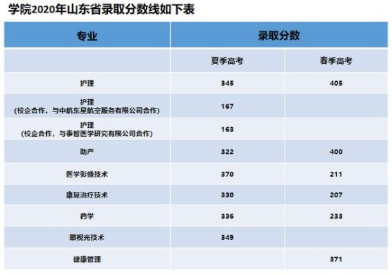 历年泰山医学院影像学专业录取分数线？（泰山医学影像学专业分数线）