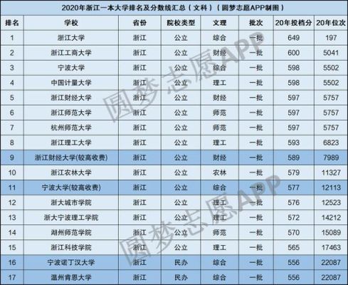 浙传文科2021专业分数线？（文科大学各专业分数线）
