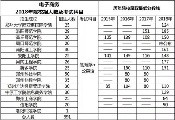 电子商务学普遍多少分？（电子商务类专业分数线）
