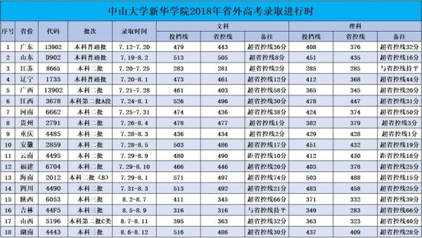 2023中大艺术录取分数线？（2018中大专业分数线）