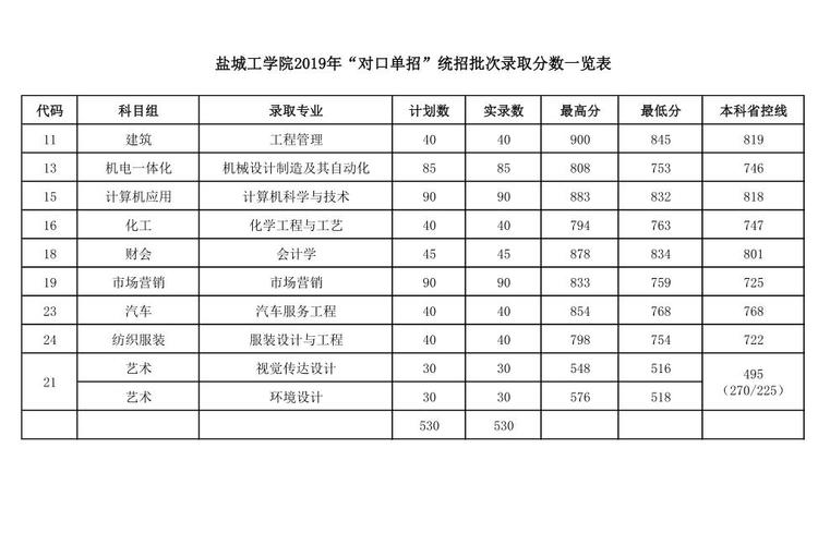 盐城工学院的录取分数线是怎么个情况啊？几本的？（2018盐城工学院专业分数线）