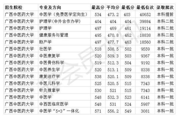 广州中医药大学2022年各专业录取分数线？（中医学专业分数线广东）