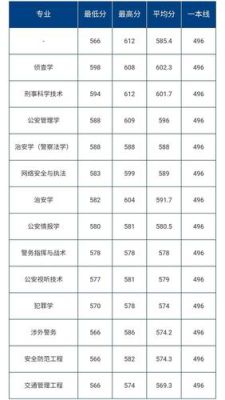 中国人民公安大学在安徽的录取分数多少？招多少人？（安徽省大学专业分数线2015年录取分数线）