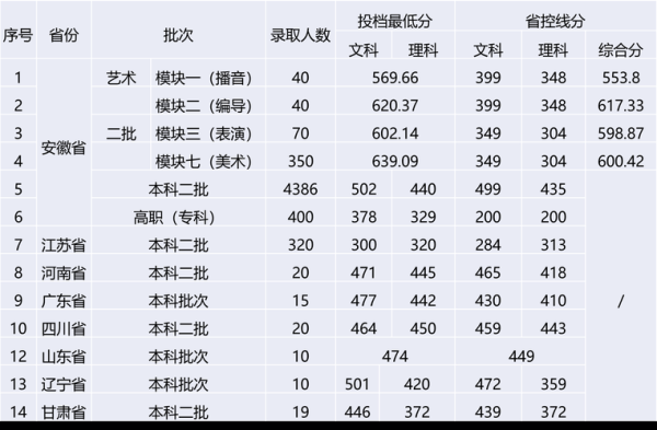 比本科线高一分能上本科吗？（安徽新华学院专业分数线）
