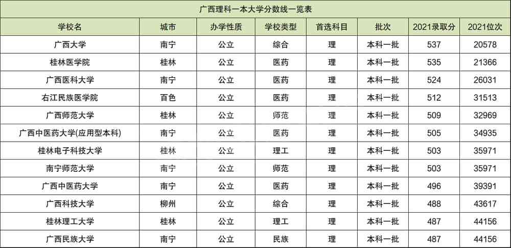 广西大学会计专业怎么样？（广西大学会计专业分数线2015）