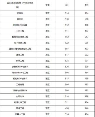吉林电力大学录取分数线？（吉林大专专业分数线是多少分录取分数线）