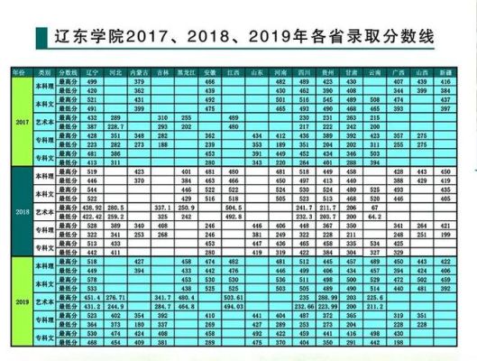 辽东学院23年专升本分数预测？（辽东学院各个专业分数线）