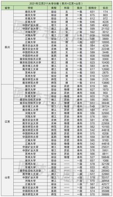 江苏600分左右有哪些211大学？（江苏211的二本专业分数线）