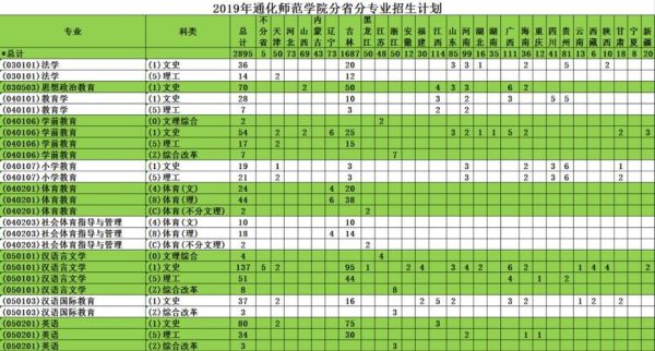 通化师范学院一本专业？（通化师范学院历年各专业分数线）