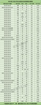 哈尔滨工程大学2021年录取分数线？（哈尔滨工程大学文科专业分数线2015年）