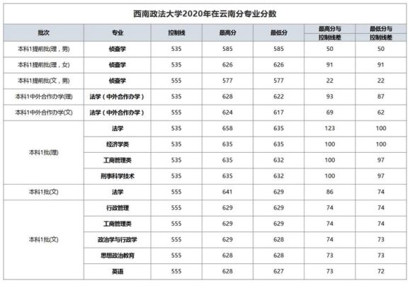 西南政法大学2020四川录取分？（西南政法大学录取专业分数线2015）