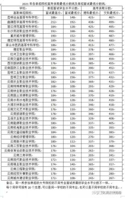 理科530-550学校有哪些云南省？（云南中医学院2015年专业分数线）