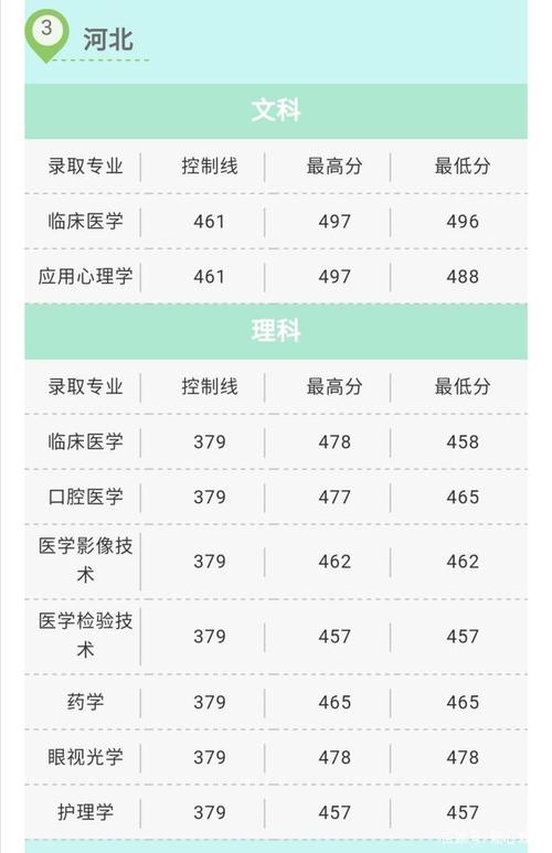 2020年西南医科大学护理学分数线？（云南医科大学护理专业分数线）