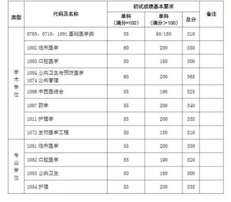 对口医学类单招学校录取分数线？（复旦大学医学院录取分专业分数线）