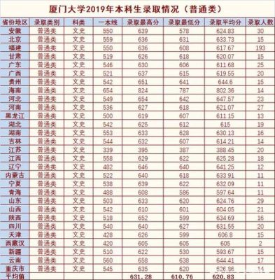 厦门大学2022多少分录取？（厦门大学各专业分数线2019）