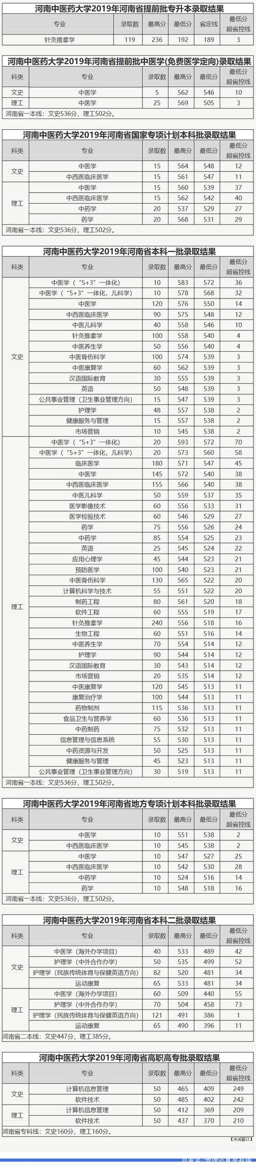 2017年中医学录取分数线？（中国药科大学 文科专业分数线）