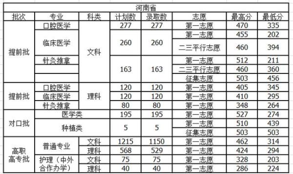 河南护理专业中专院校排名？（河南护理职业学院各专业分数线）