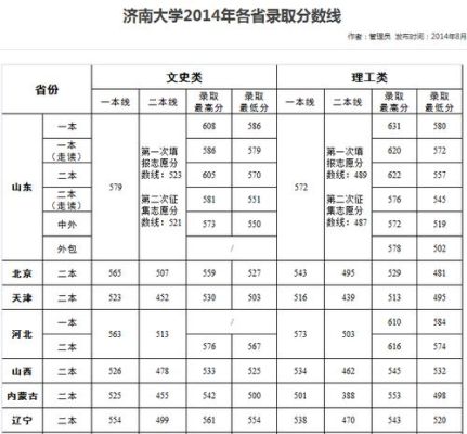 2015年济南商贸学校3十2最低录取分数线？（济南大学理科专业分数线2015年）