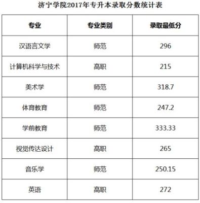 2023济宁学院体育类专科录取分数线？（济宁学院专科各专业分数线）