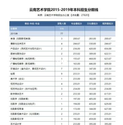 云艺校考总分多少分？（2016云南省艺术专业分数线是多少分）