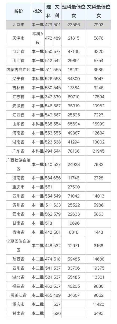 西南科技大学 2023 录取分数线？（西南科技大学的文科专业分数线）