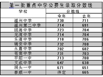 瑞安八中升学率是多少？（温州各专业分数线2015）