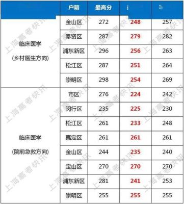 上海健康医学院2023福建省录取分？（上海健康医学院专业分数线）