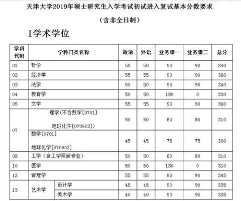 天津大学考研2023年校线是多少？（天津大学分专业分数线）