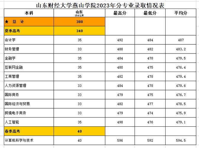2023山东财经大学录取分数线？（山东财经各专业分数线2015）