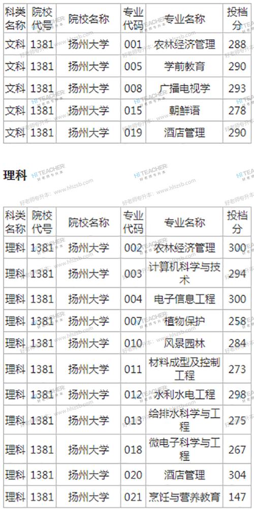 扬州大学成立于什么时间？（扬州大学2015专业分数线）