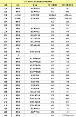 2022年浙江大学在各省录取分数线？（浙大甘肃各专业分数线）