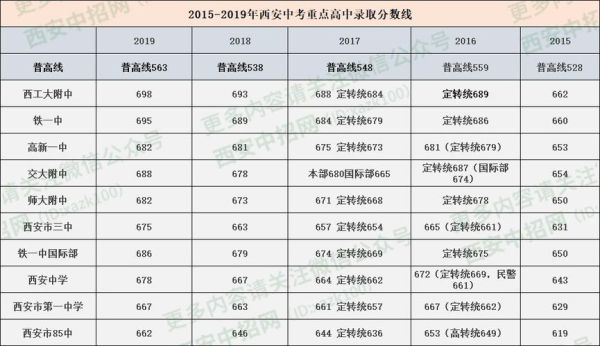 西安2015年中考录取分数线？（2015美术生专业分数线）