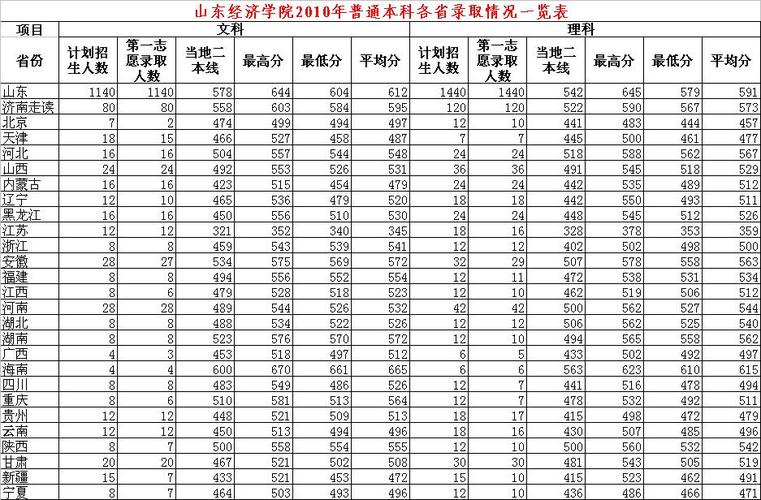山东财经大学中外合资分数线一般是多少？（山东财经大专业分数线）